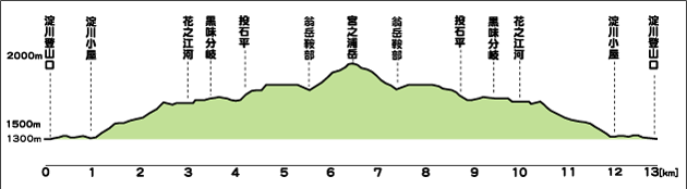 宮之浦岳高低表